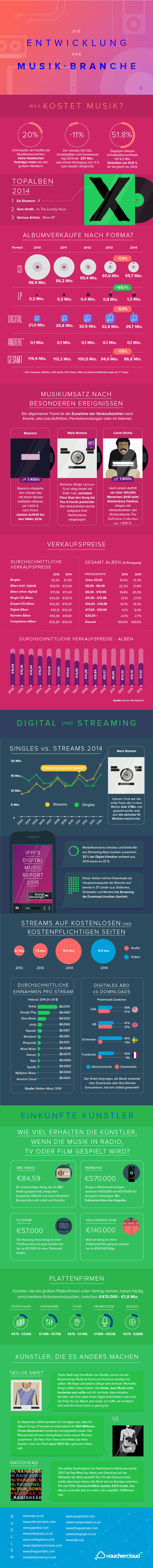 Entwicklung der Musikindustrie Infografik