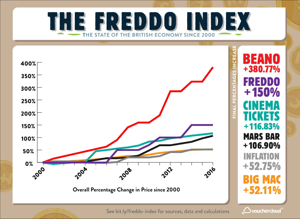 The Freddo Index