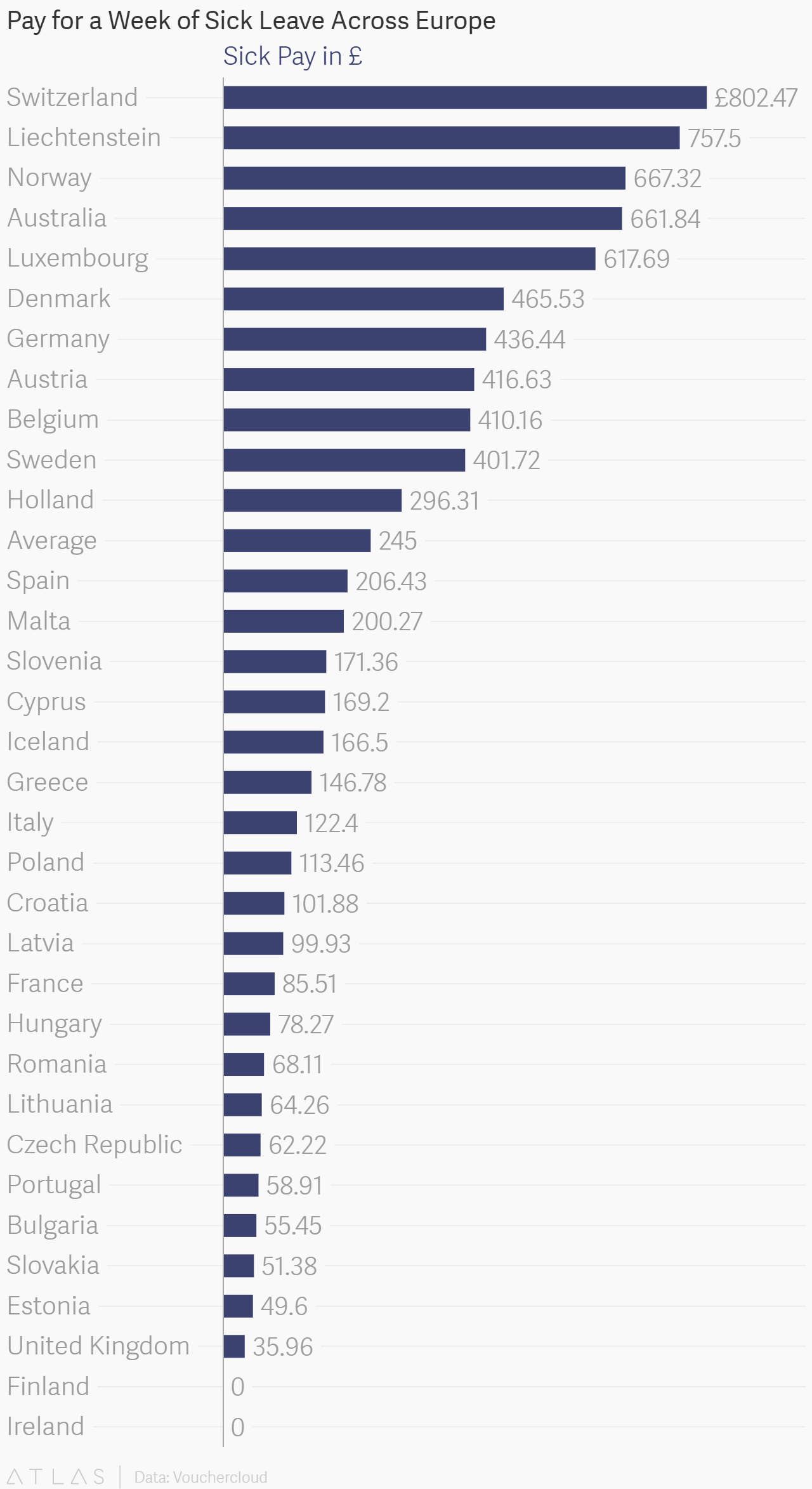 Sick leave - £ per week per country chart/graph