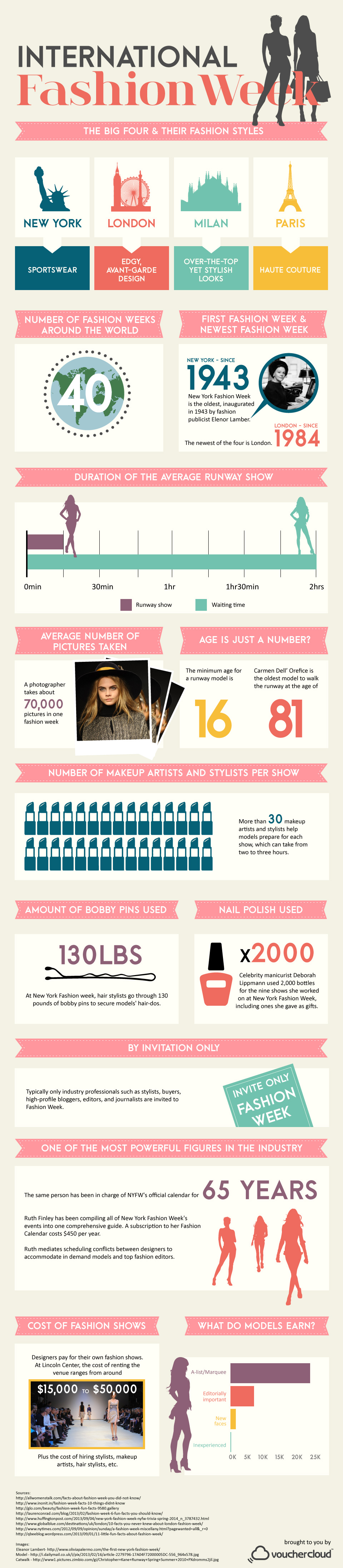 International Fashion Week Infographic